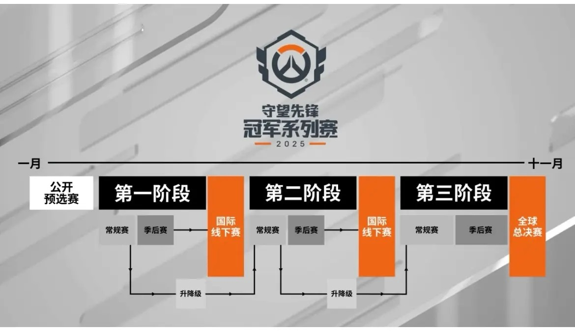 北美与EMEA激战正酣，OWCS首阶段小组赛谁能率先出线？